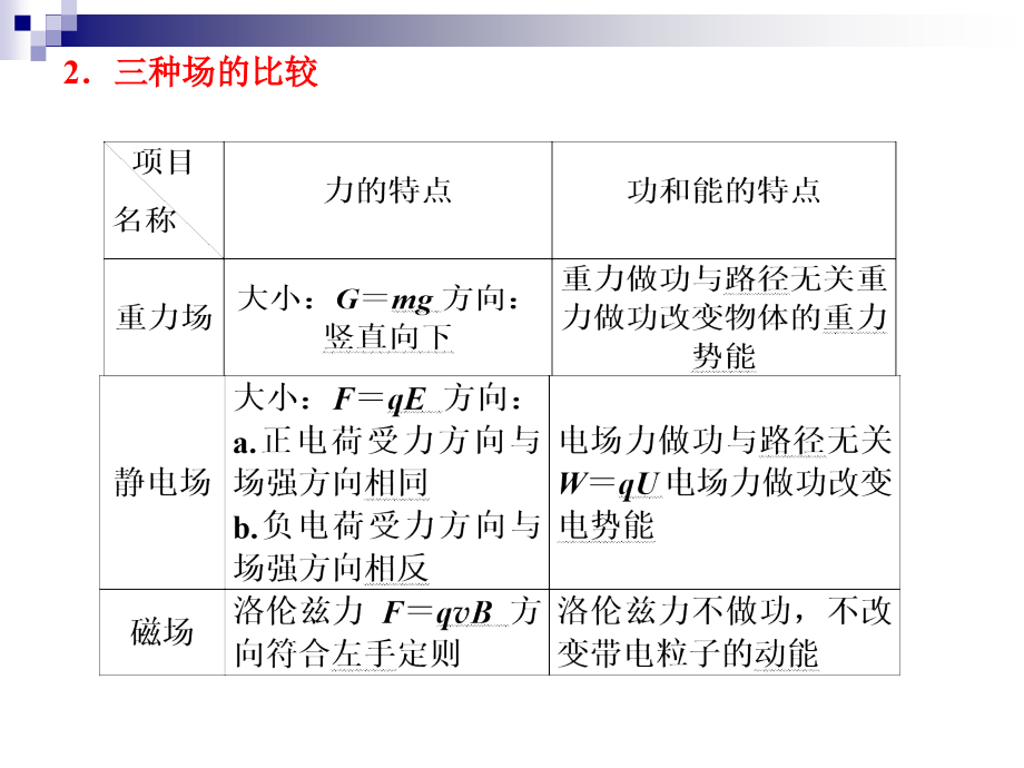 一轮复习带电粒子在复合场中的运动.ppt_第2页