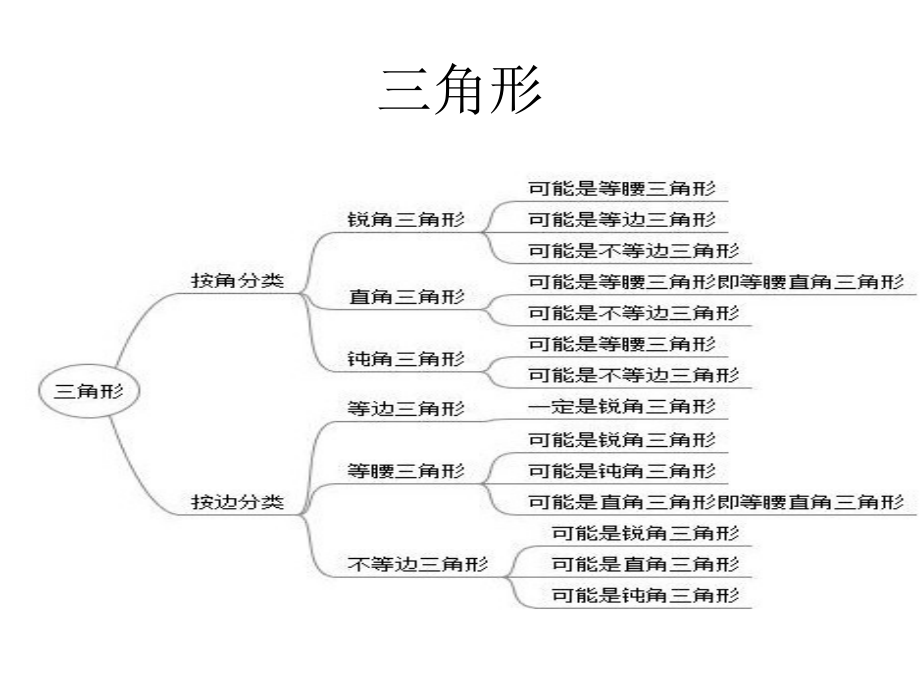三角形及其全等.ppt_第2页