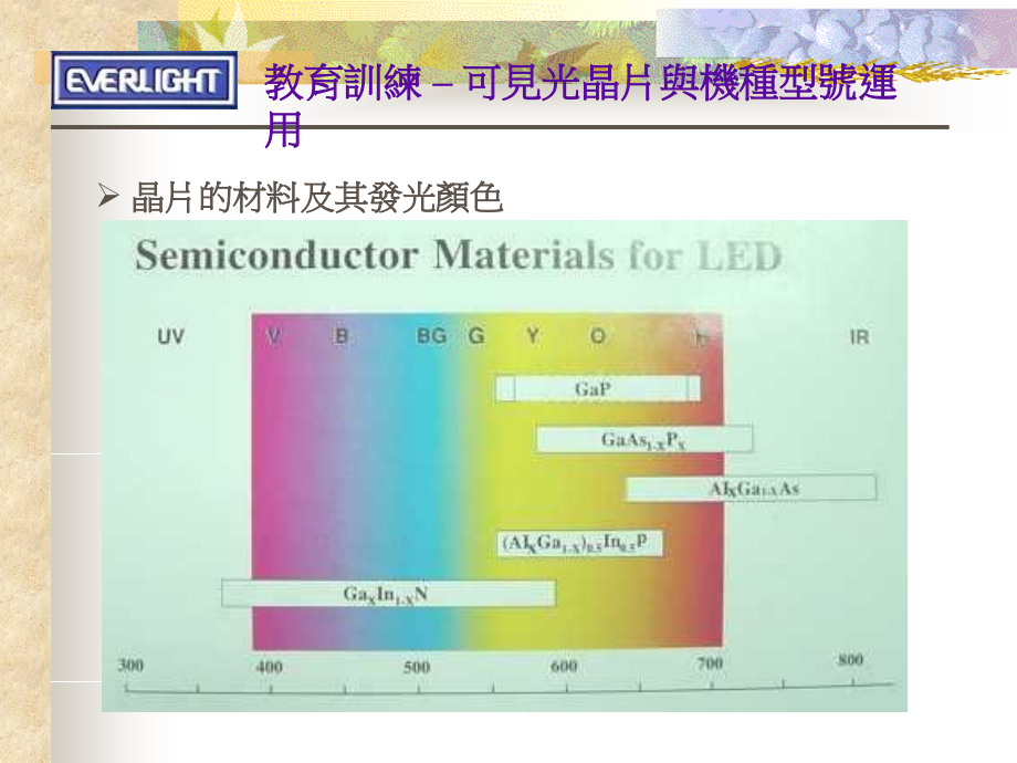 晶片元素与波长.ppt_第1页