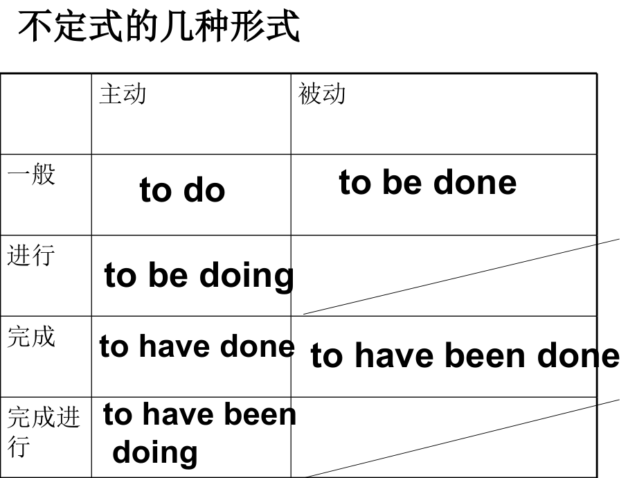 不定式的几种形式.ppt_第2页