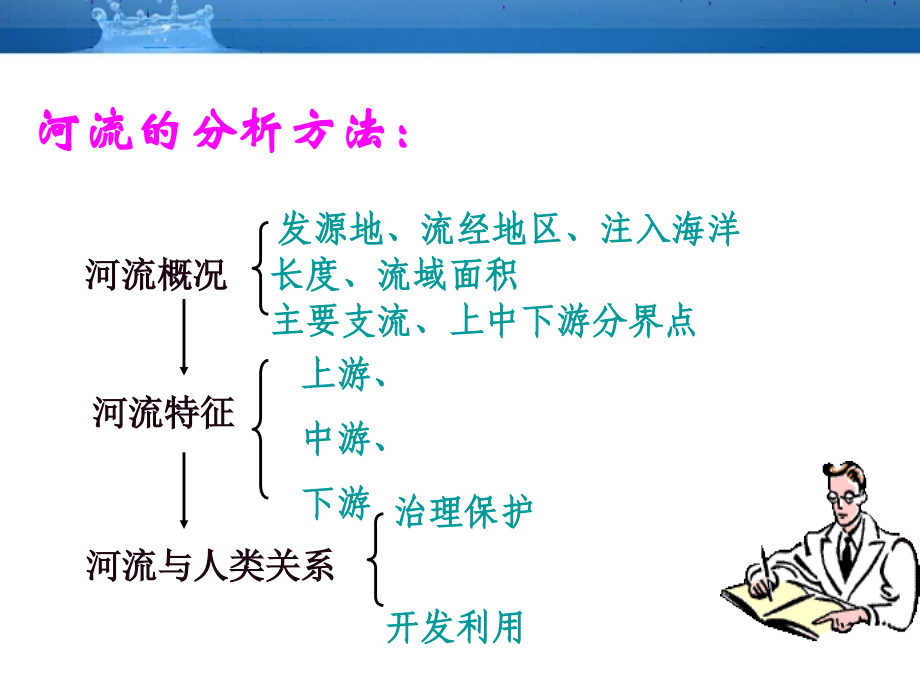 中国的河流--滔滔黄河课件__湘教版.ppt_第2页
