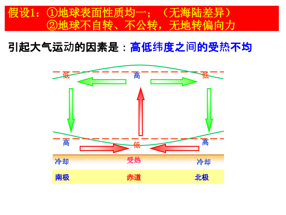 大气圈与天气气候(3).ppt_第1页