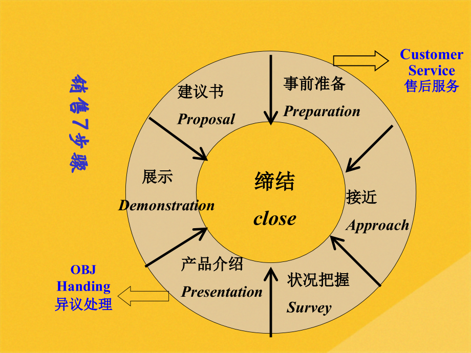 2022年上海某公司销售技巧培训.pptx_第2页