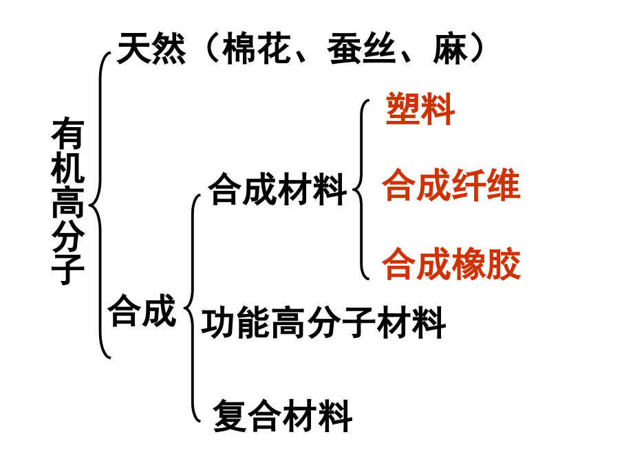 第二节应用广泛的高分子材料课件最终用.ppt_第2页