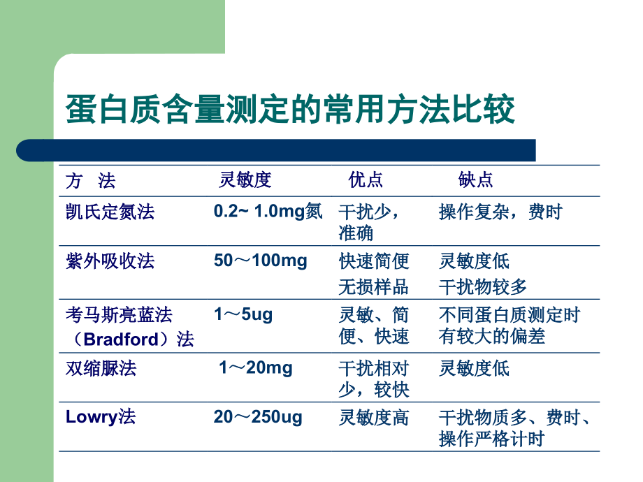 Lowry’s法(Folin-酚试剂法).ppt_第2页