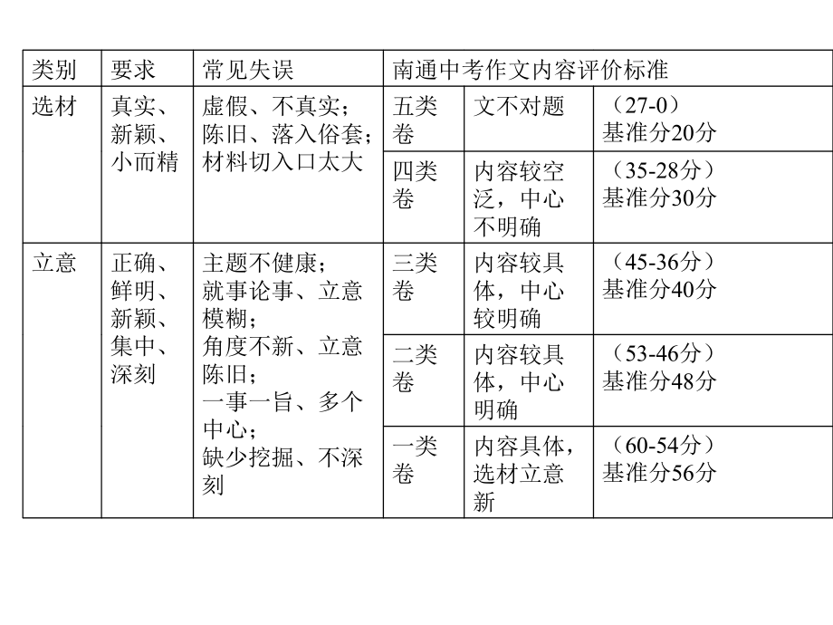 作文批改要求.ppt_第1页