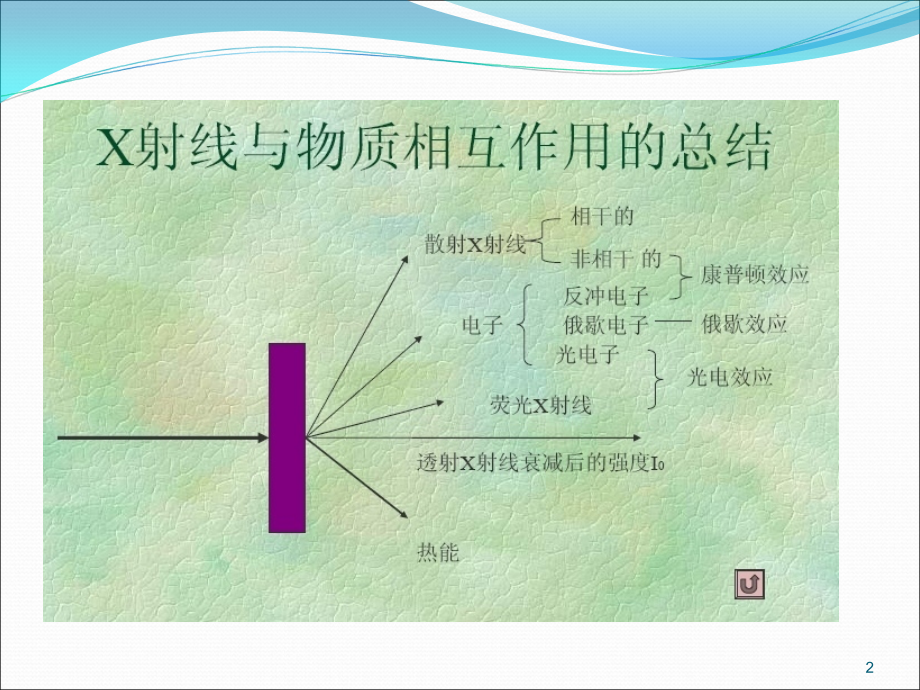 晶体X射线衍射学3,衍射原理.ppt_第2页