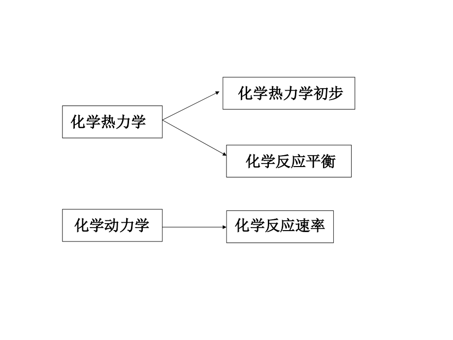 化学竞赛—热力学.ppt_第2页