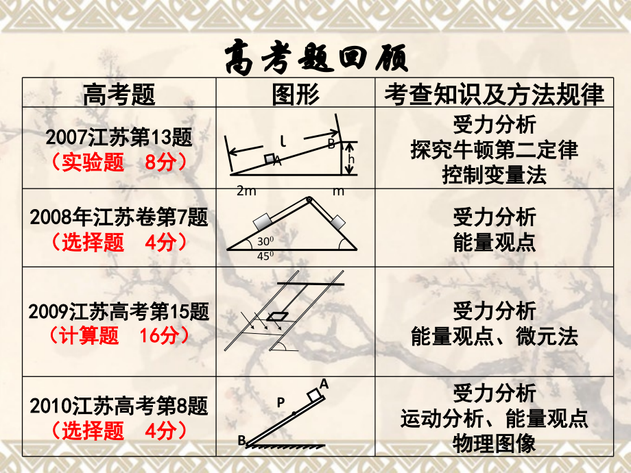 苏北四市高中物理研讨会 力学中斜面问题专题分析.pptx_第1页