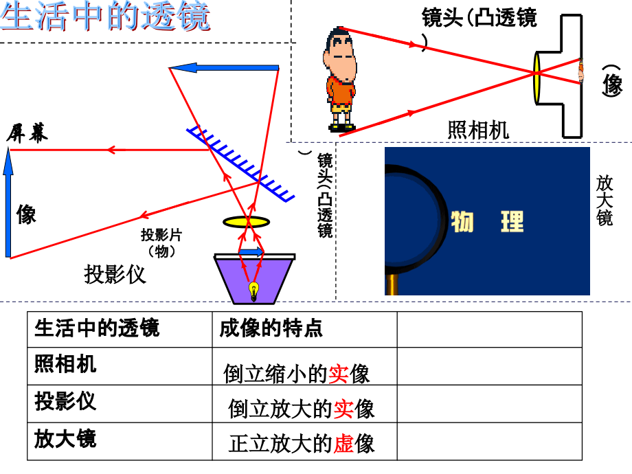 凸透镜成像ppt课件教学修订.ppt_第2页