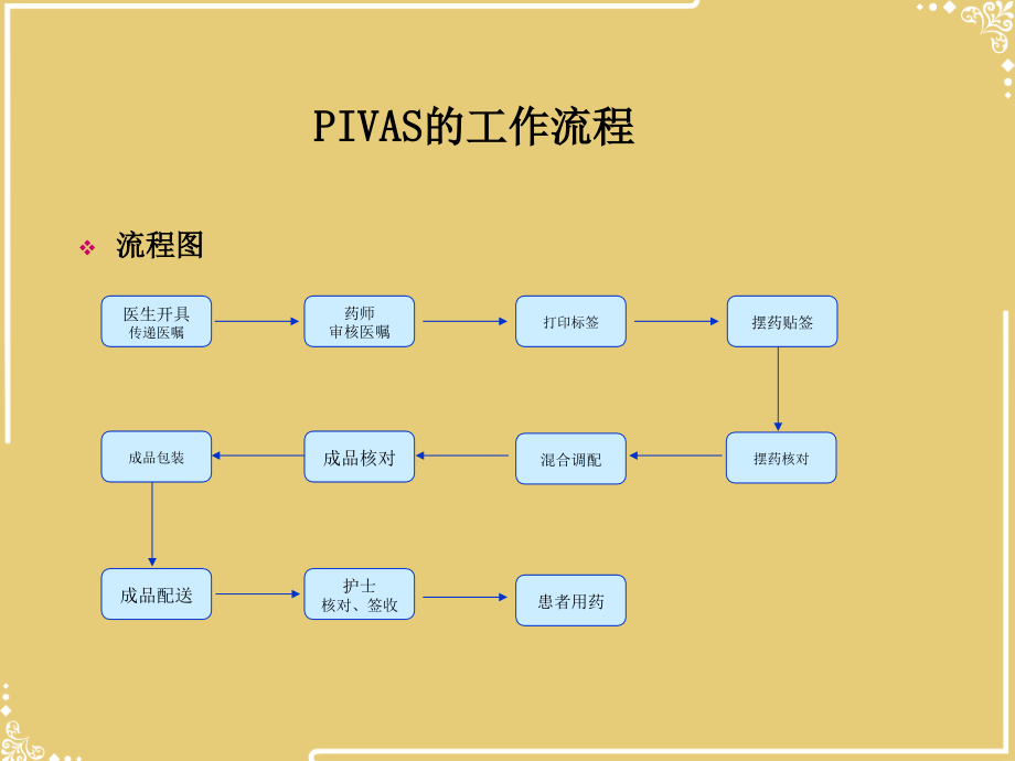 静脉用药调配医嘱审核文档.ppt_第2页