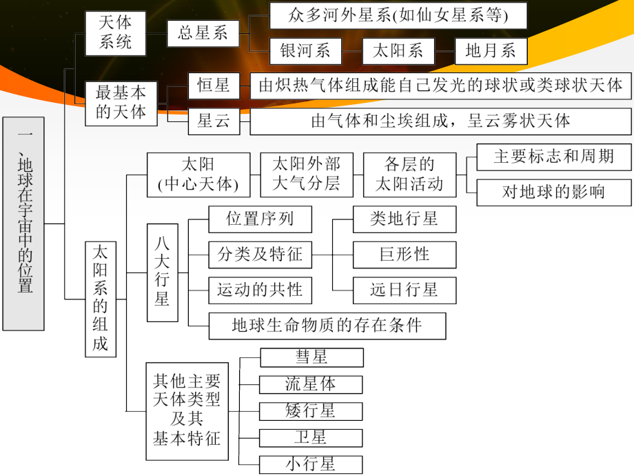 专题1 地球在宇宙中的位置.pptx_第2页