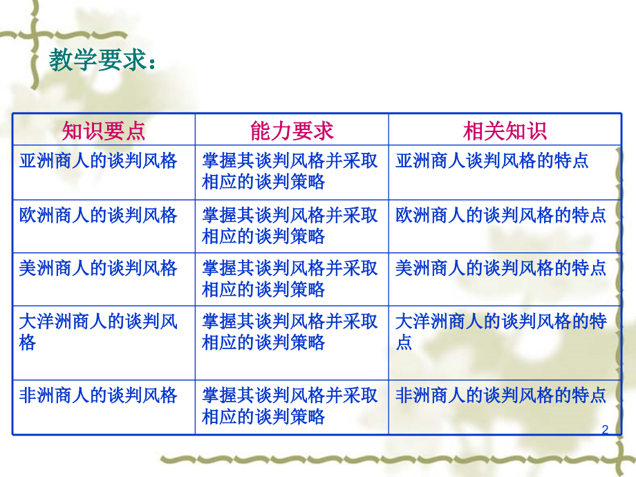 第9章 商务谈判的风格.ppt_第2页