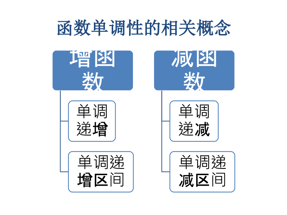 高中一年级数学函数的单调性第一课时录课准备(函数单调性的相关概念).ppt_第1页