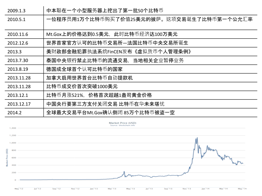 比特币完整介绍.pptx_第2页