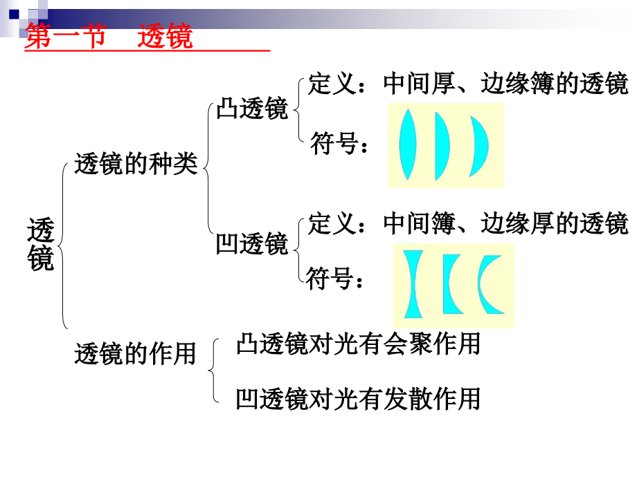凸透镜成像复习课.ppt_第2页