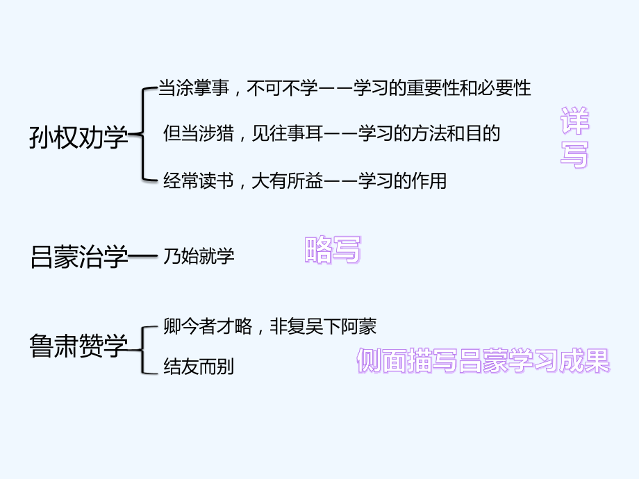 (部编)初中语文人教七年级下册孙权劝学第二课时.pptx_第1页