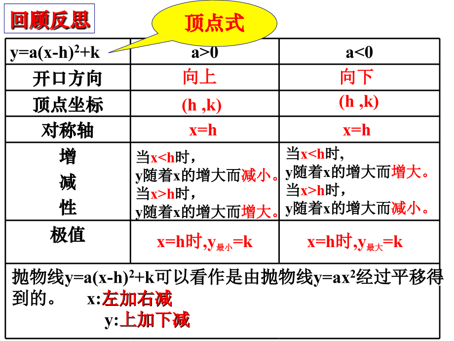 二次函数y=ax2+bx+c的图像和性质.1.2二次函数图象和性质(5).ppt_第2页