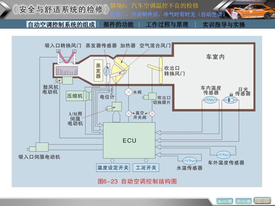 情境6 汽车空调温控不良的检测与修复任务2.ppt_第2页