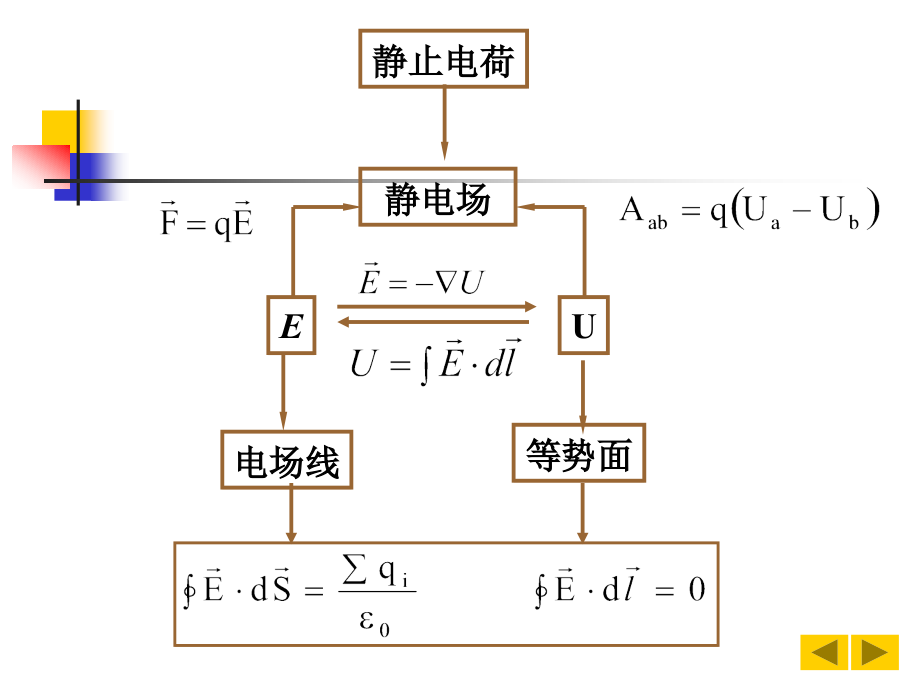 大学物理下 第八章 静电场5.ppt_第1页