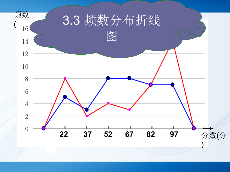 浙江省绍兴市马鞍镇中学八年级数学《3.3频数分布折线图》课件-浙教版.ppt_第2页
