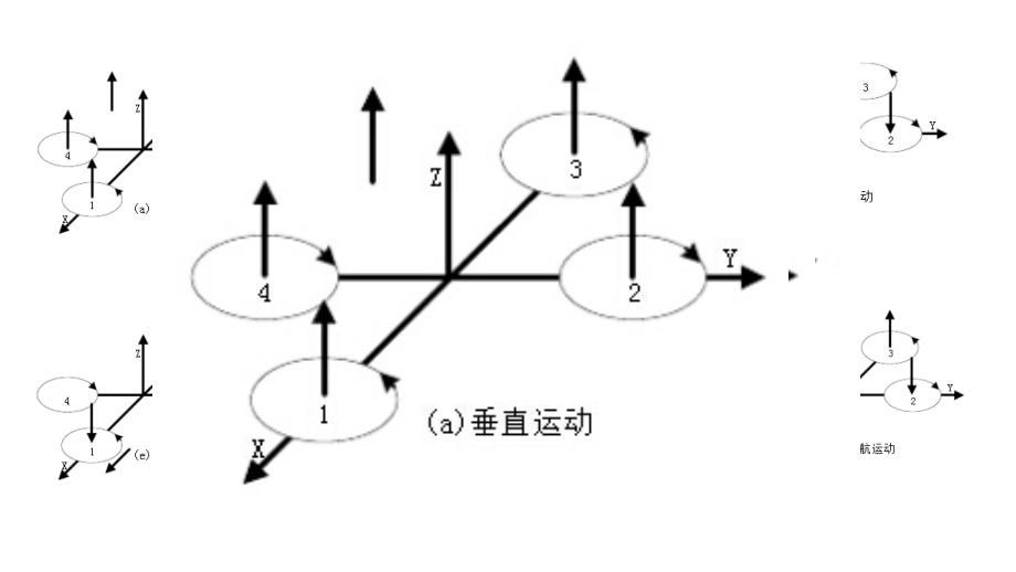 六个自由度的四旋翼飞行控制原理.pptx_第2页