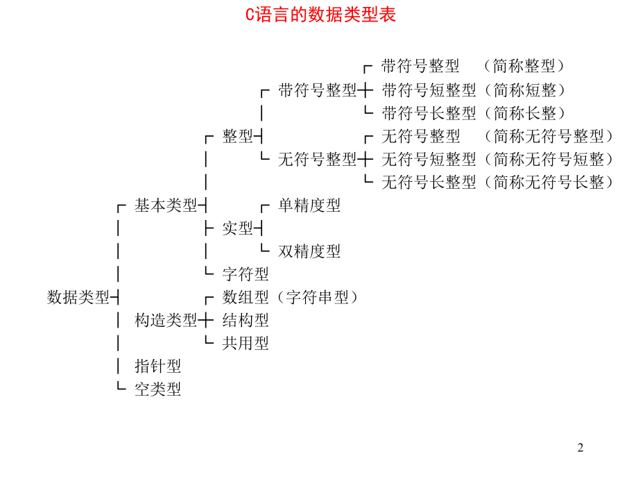 第三章数据类型、运算符和表达式.ppt_第2页