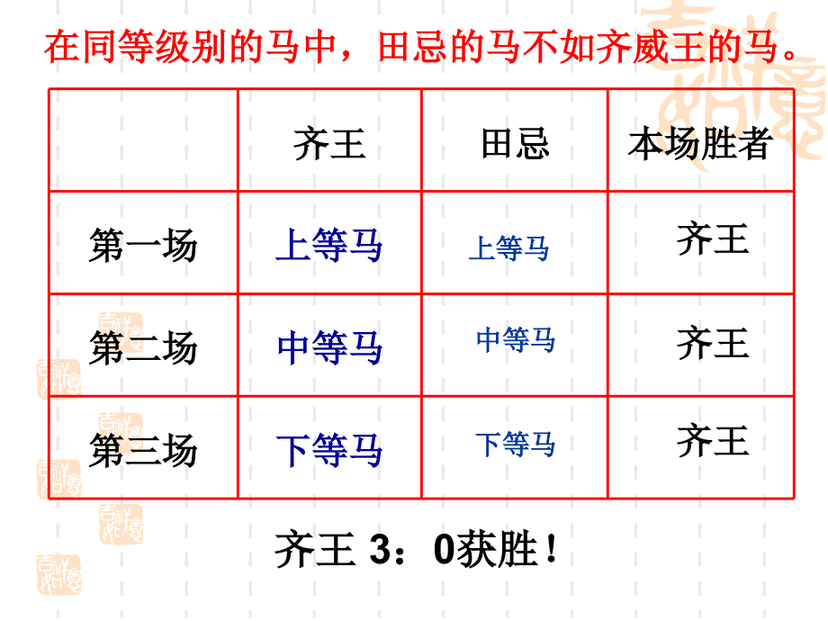 《数学广角——田忌赛马》演示课件(1).ppt_第2页