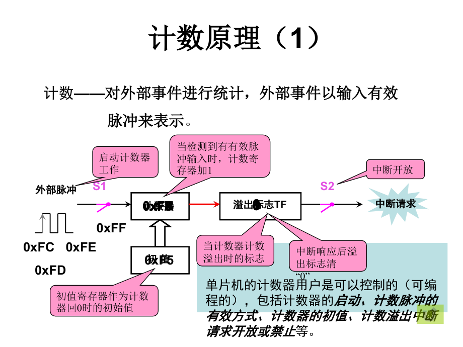 定时器计数器原理及应用.ppt_第2页