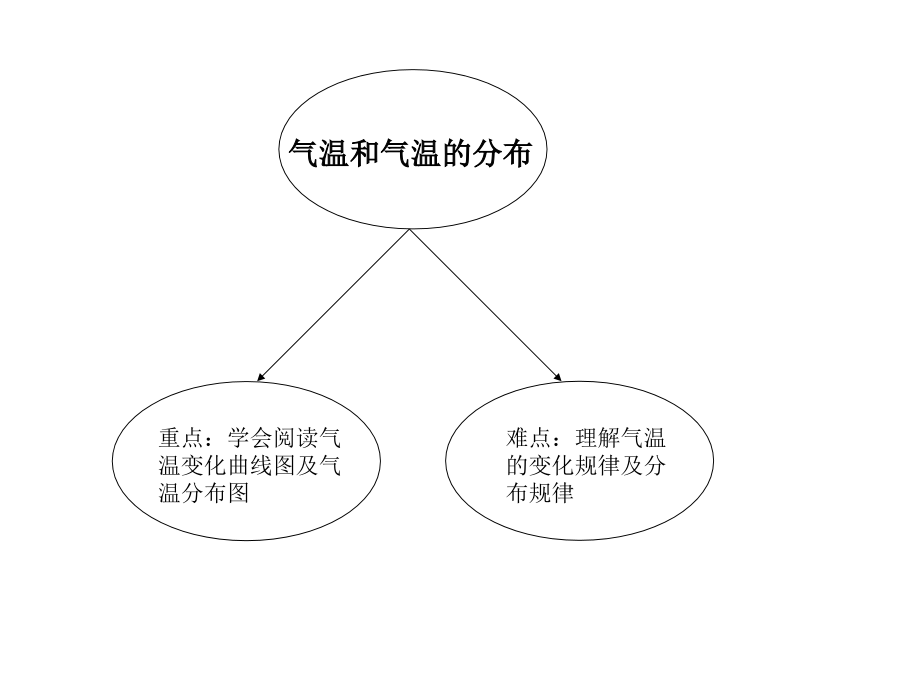 气温和气温的分布知识树.ppt_第1页