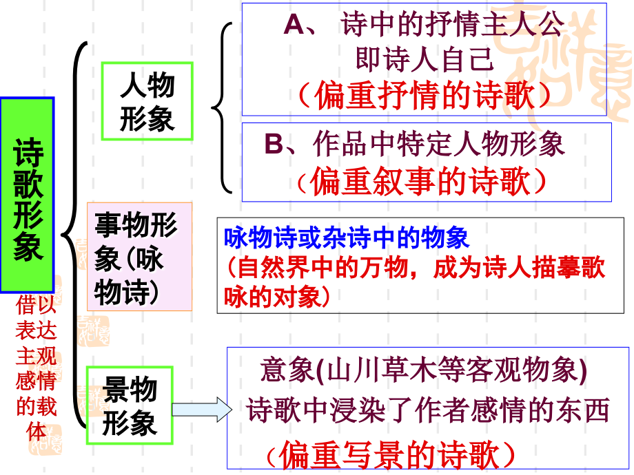 诗歌鉴赏景物形象(课堂).ppt_第2页