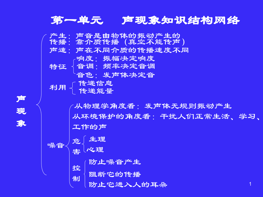 八年级物理声现象复习.ppt_第1页