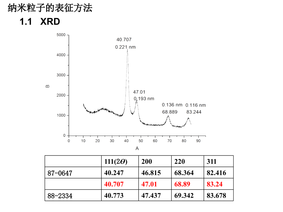 纳米粒子XRD HRTEM SAED解析举例.ppt_第1页