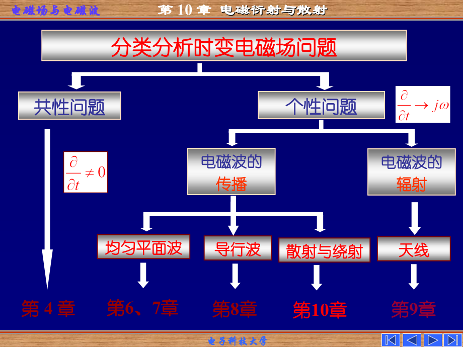第10章 电磁散射衍射与绕射.ppt_第1页