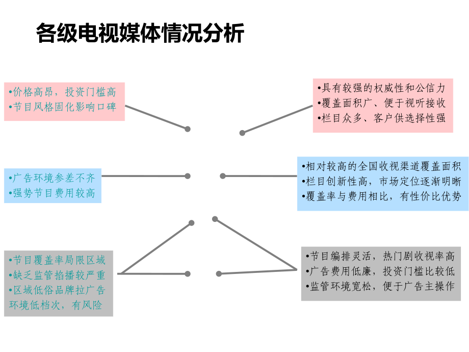 四大卫视媒介环境对比分析.ppt_第1页