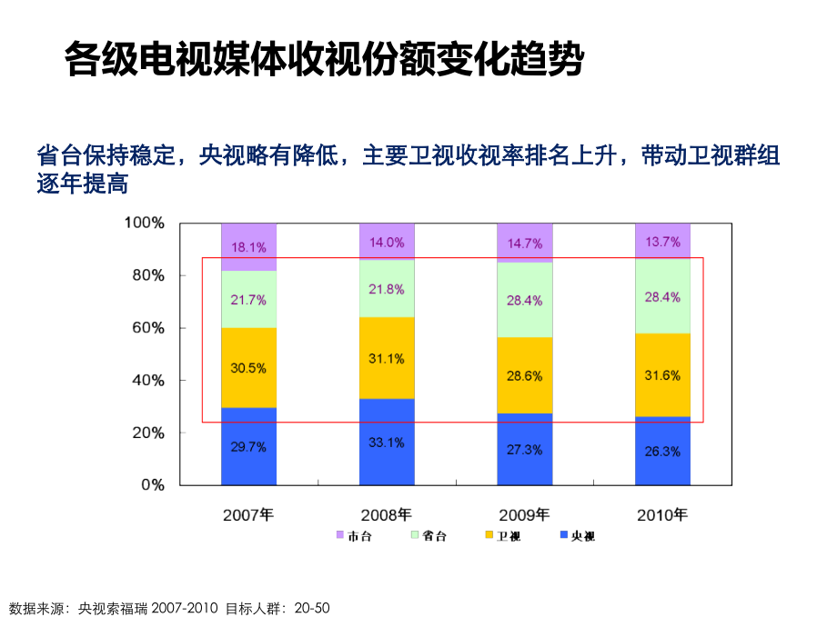 四大卫视媒介环境对比分析.ppt_第2页