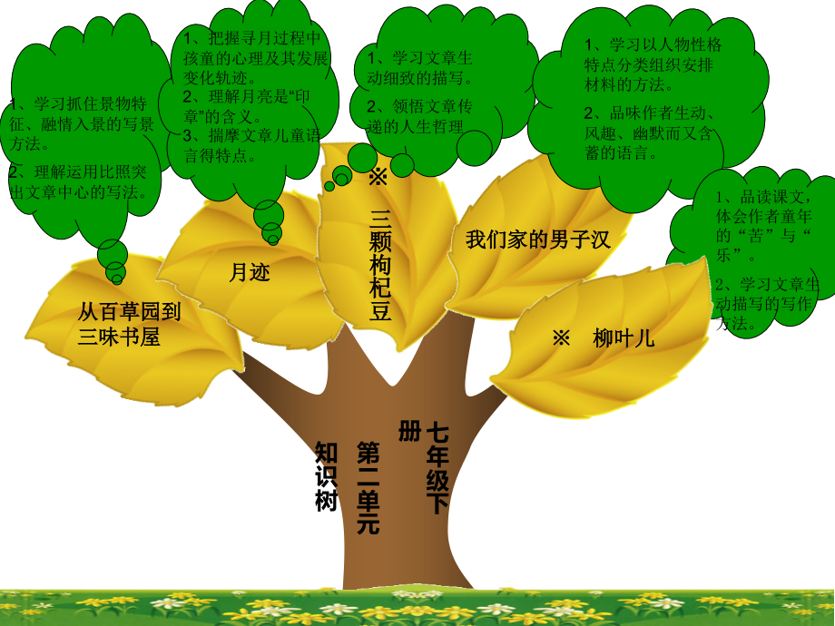 七年级下册第二单元的知识树.ppt_第1页