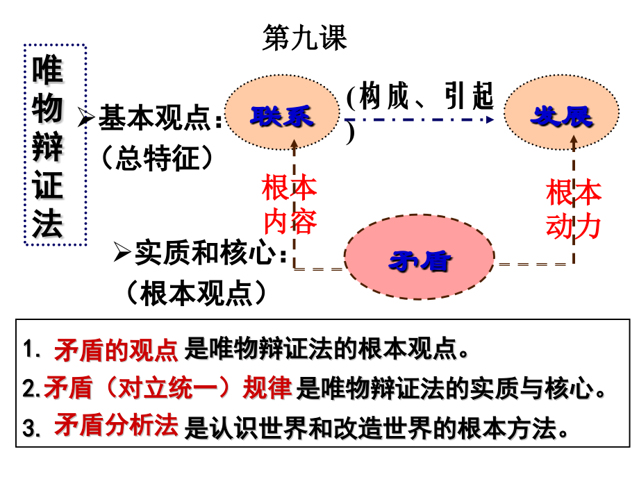 矛盾是事物发展的源泉和动力(2017年).pptx_第1页