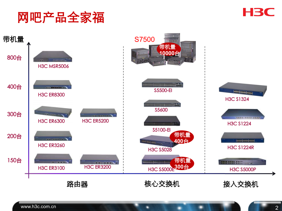 网吧培训胶片(含ER6300&ER8300).ppt_第2页