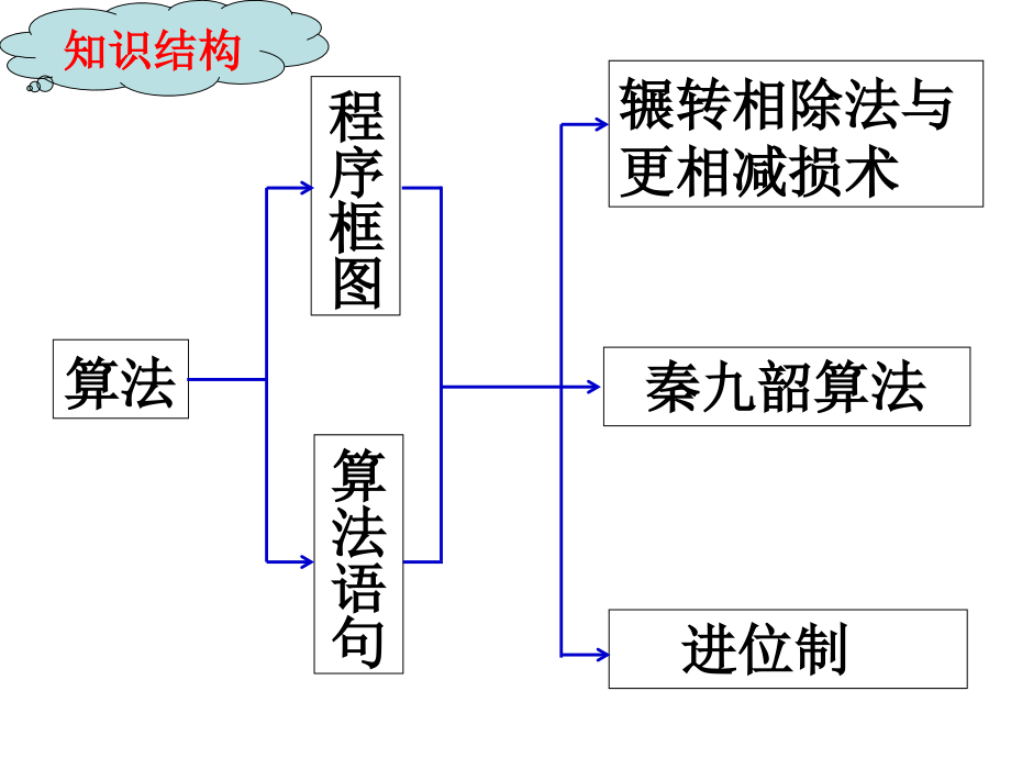 算法初步小结.ppt_第2页