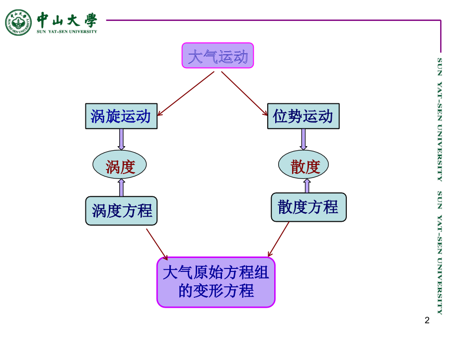 第5章 涡度方程和散度方程.ppt_第2页