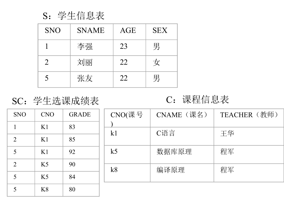数据库 习题2(关系代数,SQL).ppt_第2页