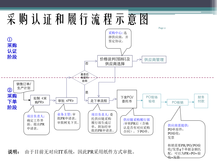 采购需求管理 附件2 采购需求_PR_PO操作说明.pptx_第2页