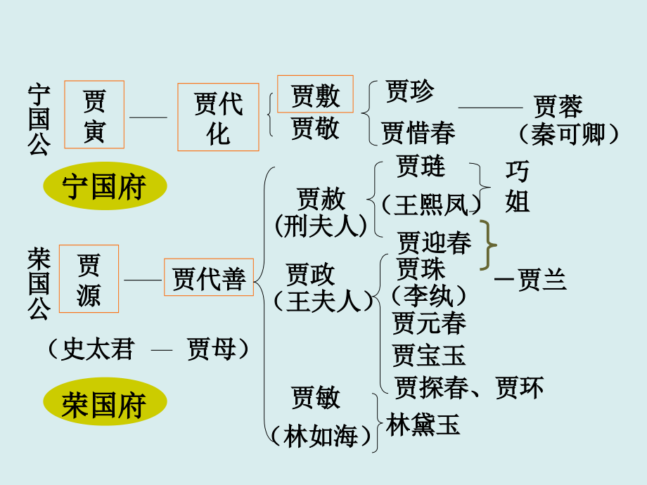 贾府概况.ppt_第2页
