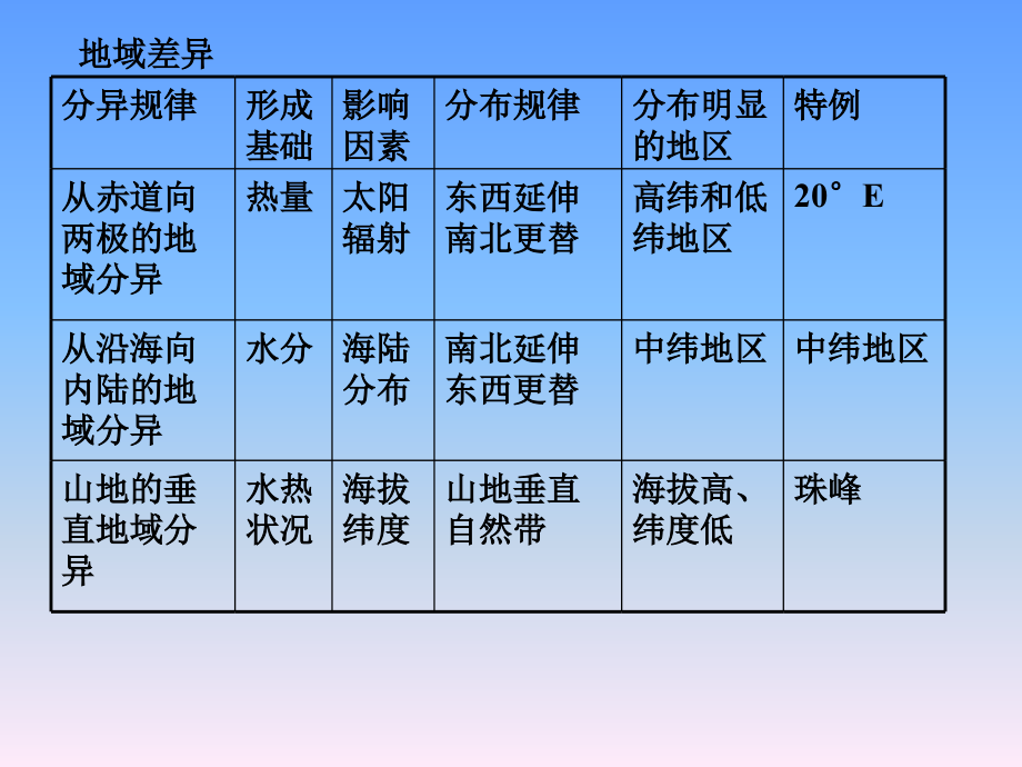 垂直自然带4.ppt_第1页
