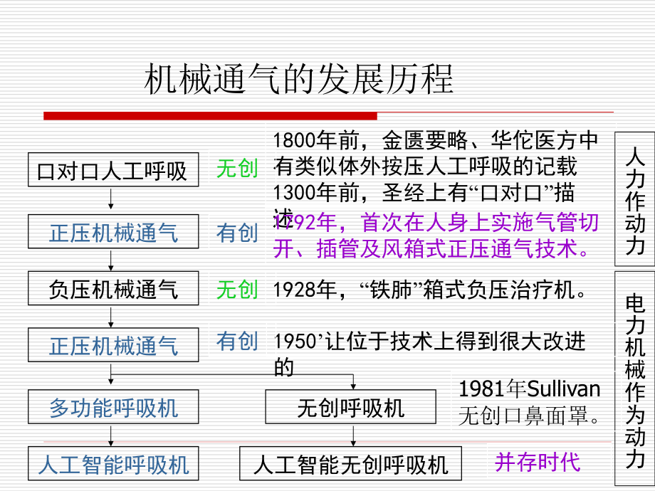 呼吸机的基本原理和通气模式.ppt_第2页