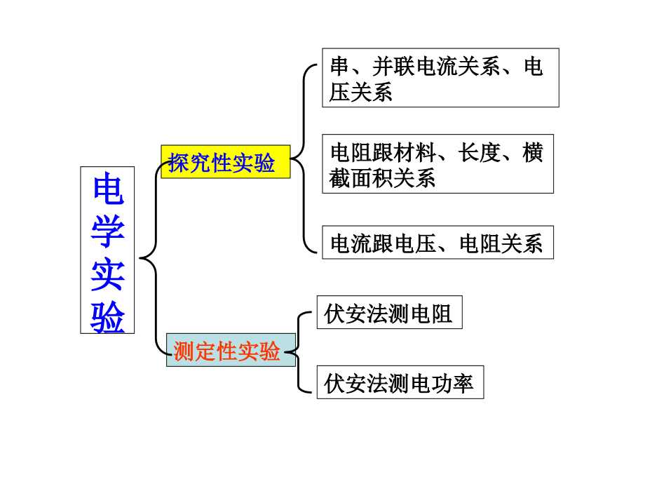 电学实验专题复习(公开课用).ppt_第2页