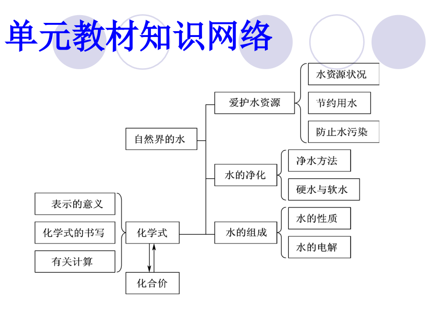 第四单元 自然界的水总复习课.ppt_第2页