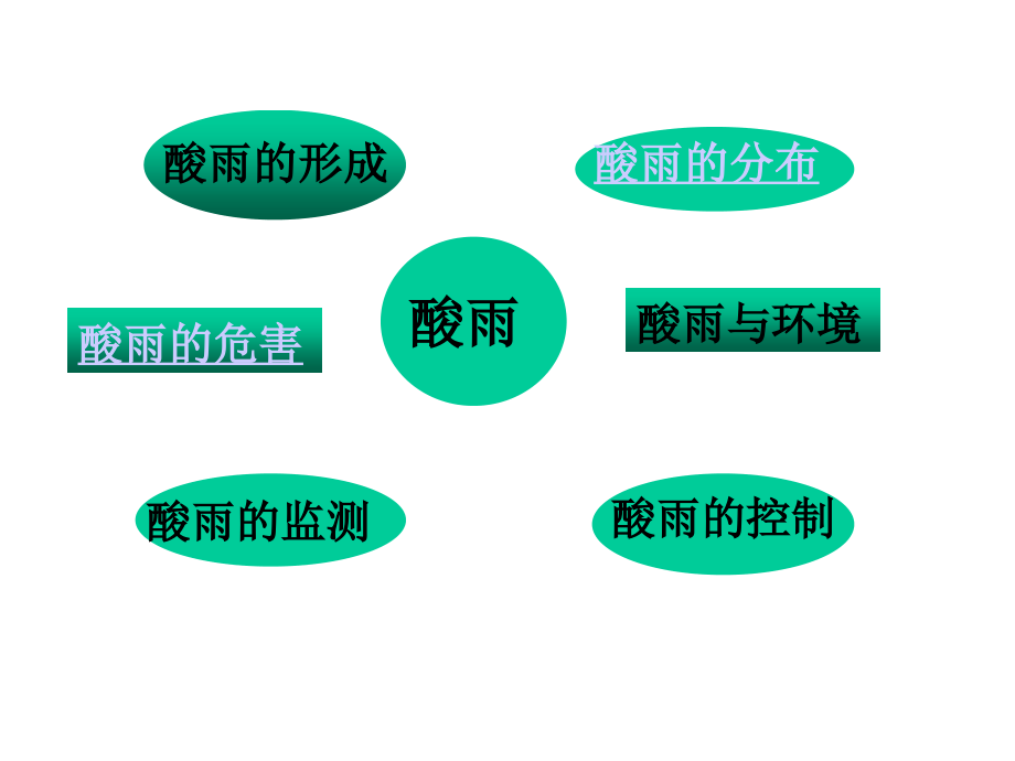 高一化学 酸雨的形成ppt.ppt_第2页