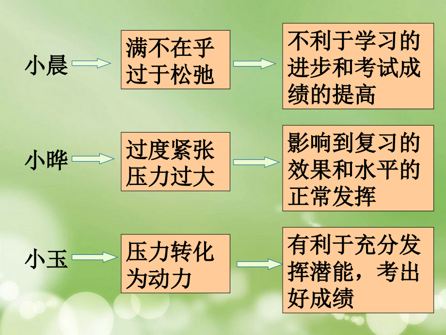 不同态度对考试的影响.ppt_第1页